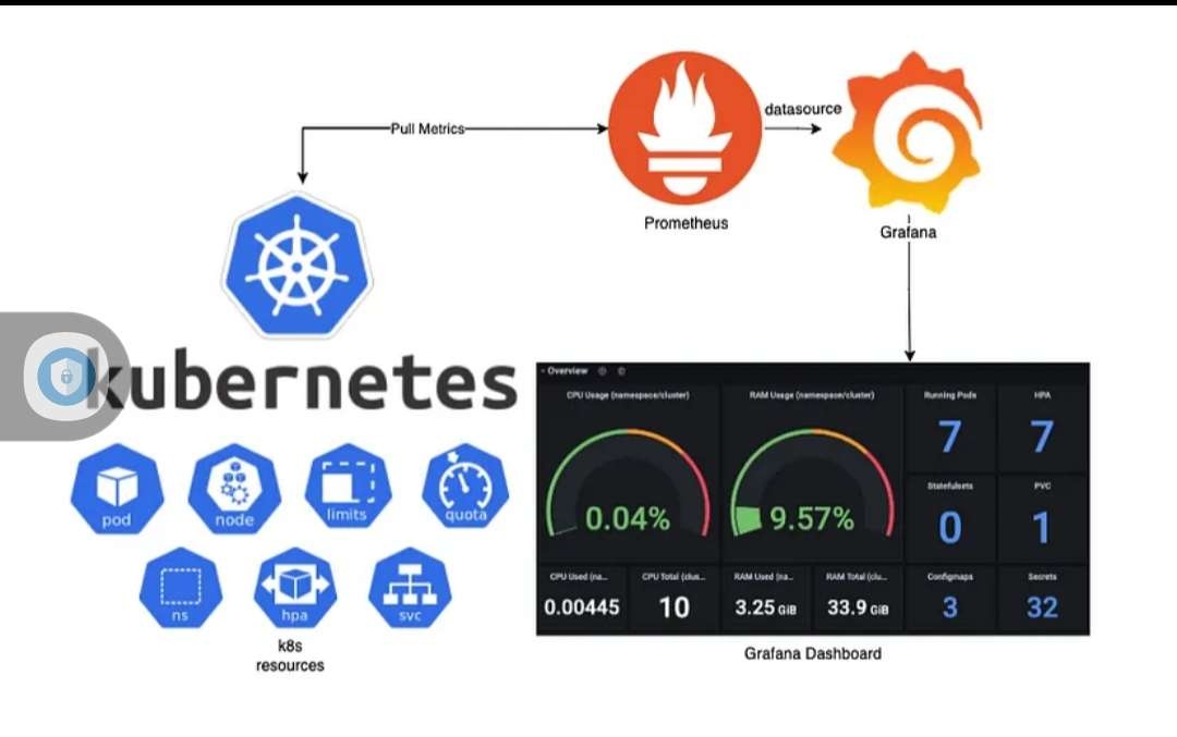 docker,kubernetes,prometheus,grafana