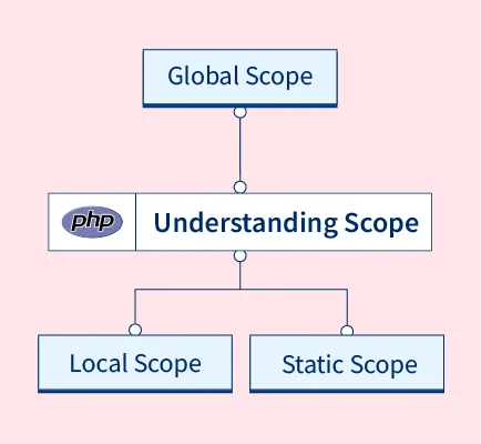 php code snippet,global scope,variable scope