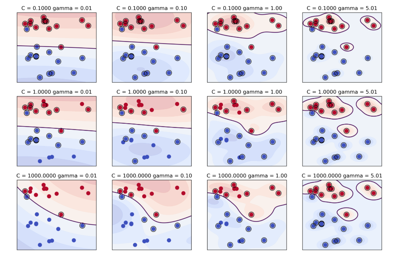 svm,rbf kernel,decision boundary,gamma parameter