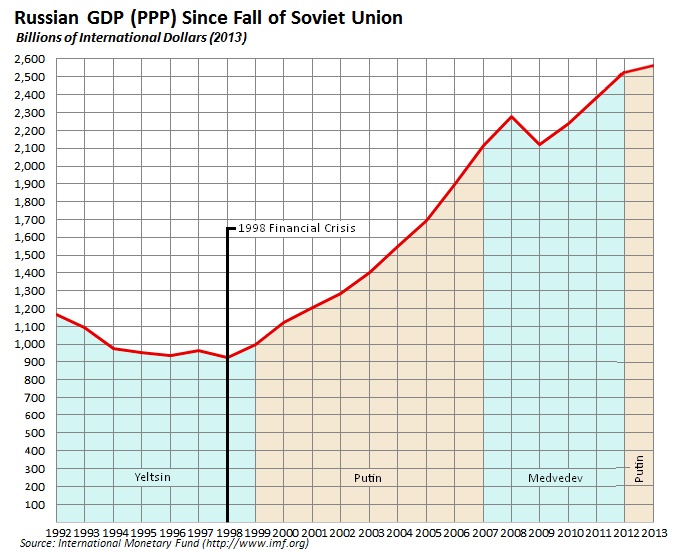 graph,growth,economy,Russia,decline