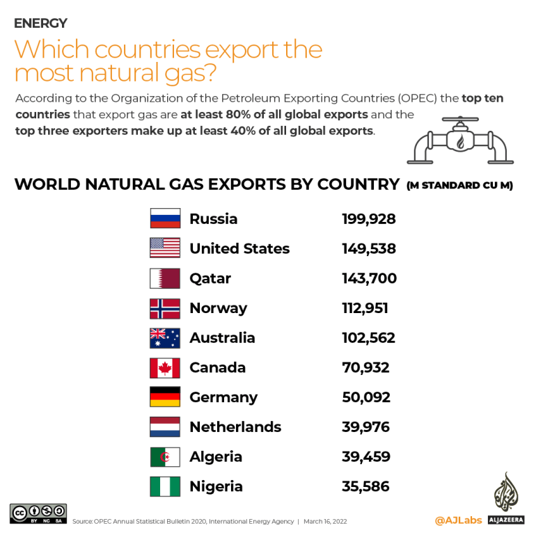 oil,gas,extraction,Russia,export