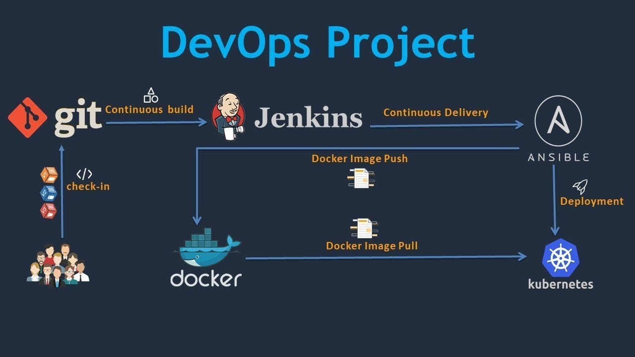diagram,docker,kubernetes,ci-cd,deployment