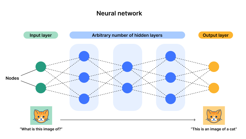 neural network diagram,nodes,layers,machine learning