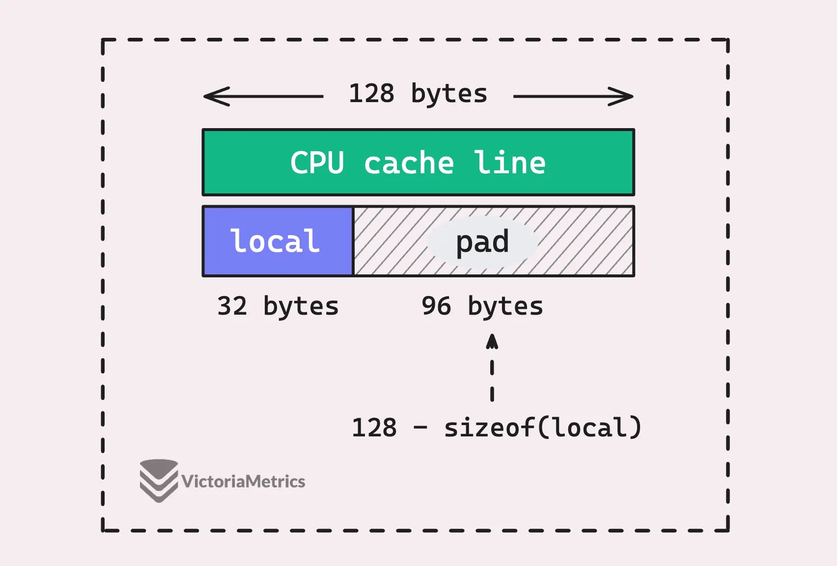 code example, demonstrating sync.Pool for object reuse