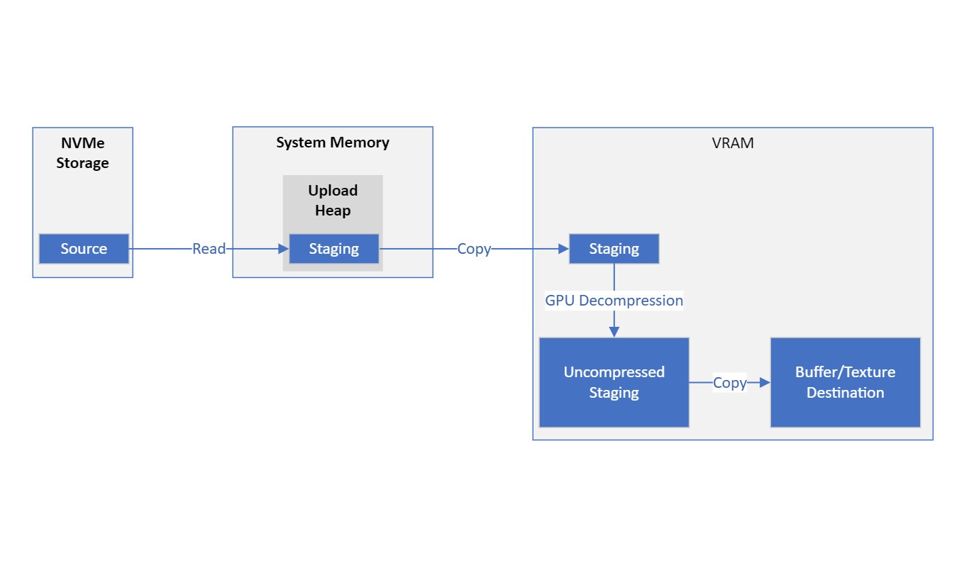 DirectStorage diagram, NVMe SSD, GPU, data transfer