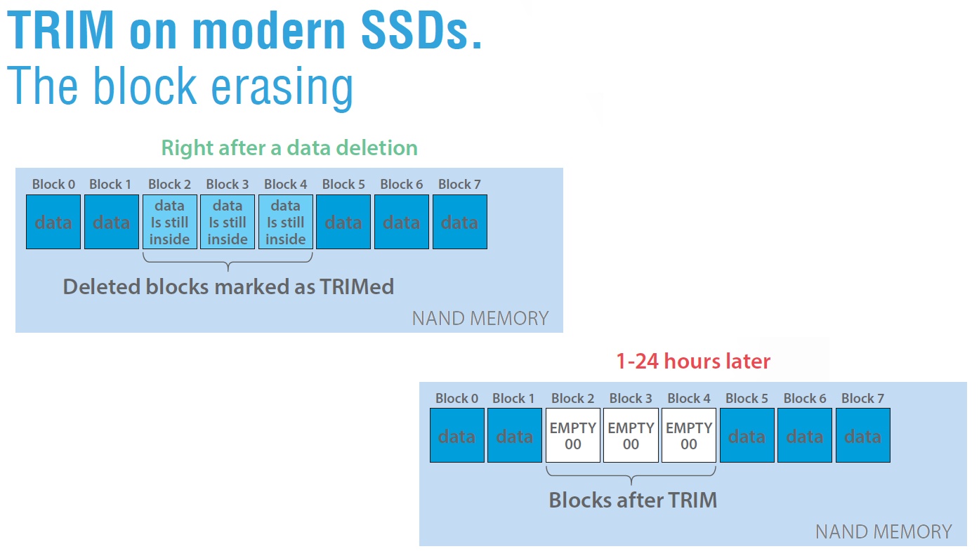 TRIM command diagram, SSD controller, data blocks