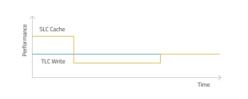 SLC cache diagram, NVMe SSD, data writing, speed comparison