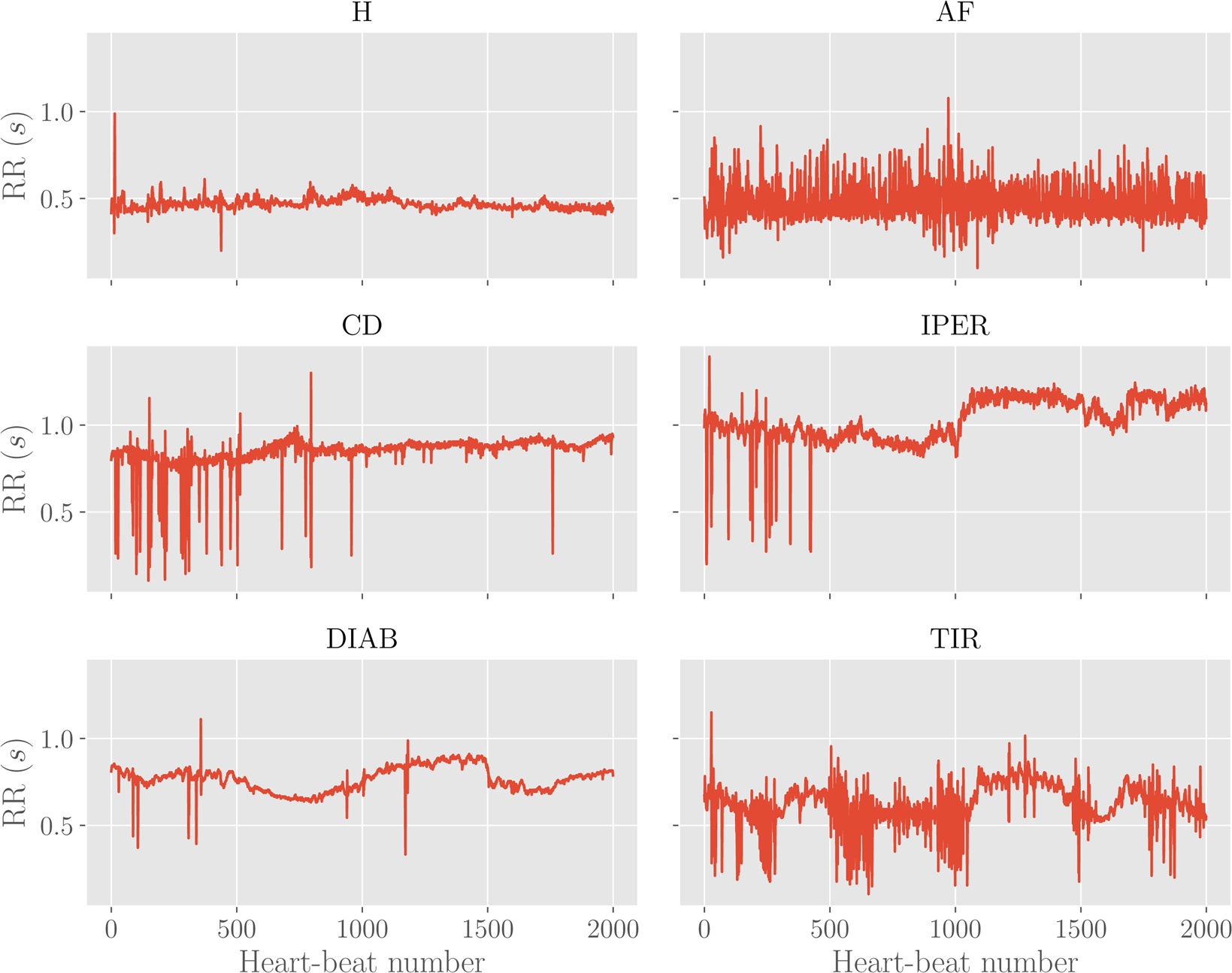 smartwatch, data, heart rate, graph, machine learning