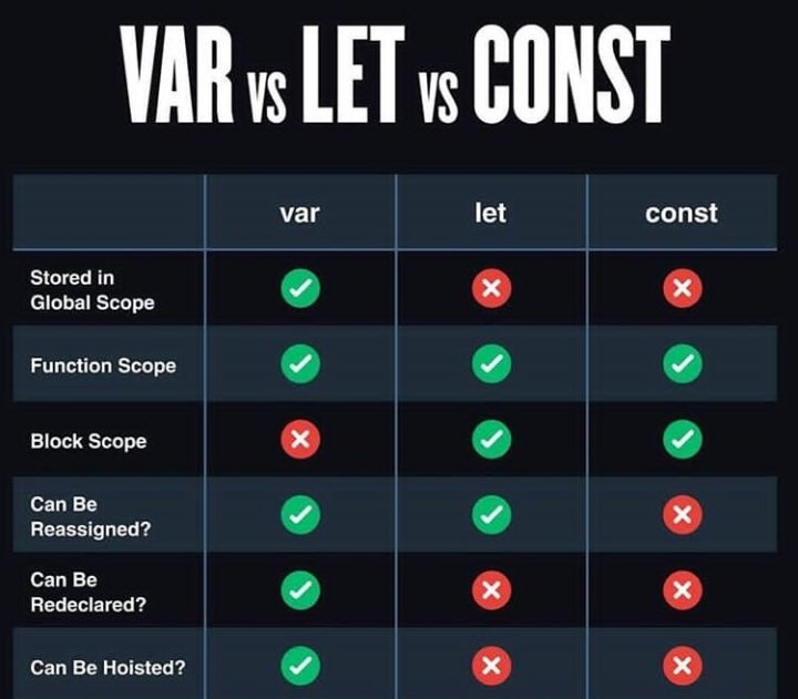 variables,var,let,const,scope