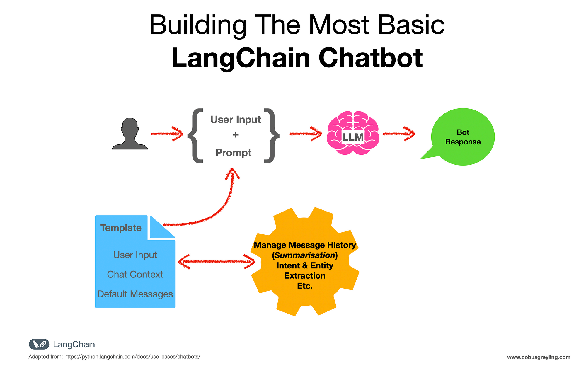 python code,chatbot,langchain,openai
