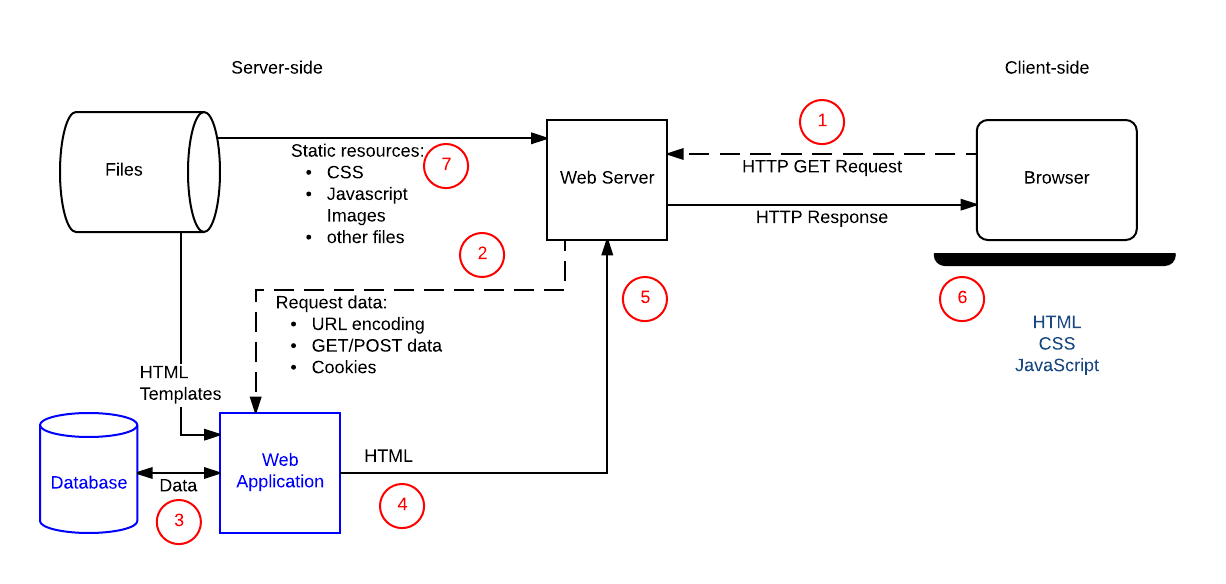 web server,architecture,server,dataflow