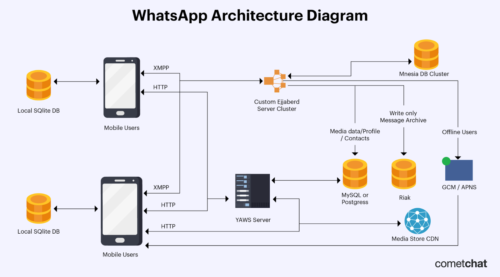 chat server,communication,network,users