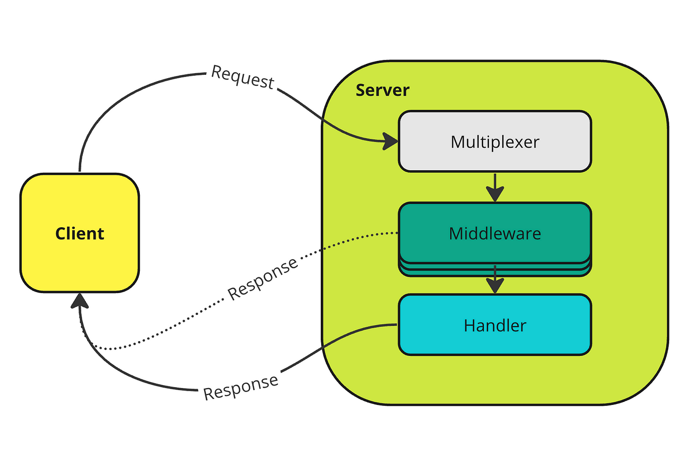 code,go,handler,http,response