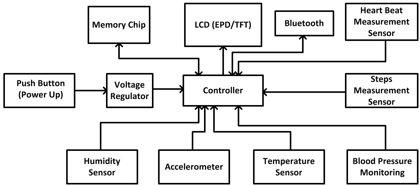 Accelerometer sensor diagram, movement tracking, smart watch technology