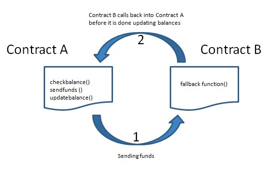 reentrancy attack diagram