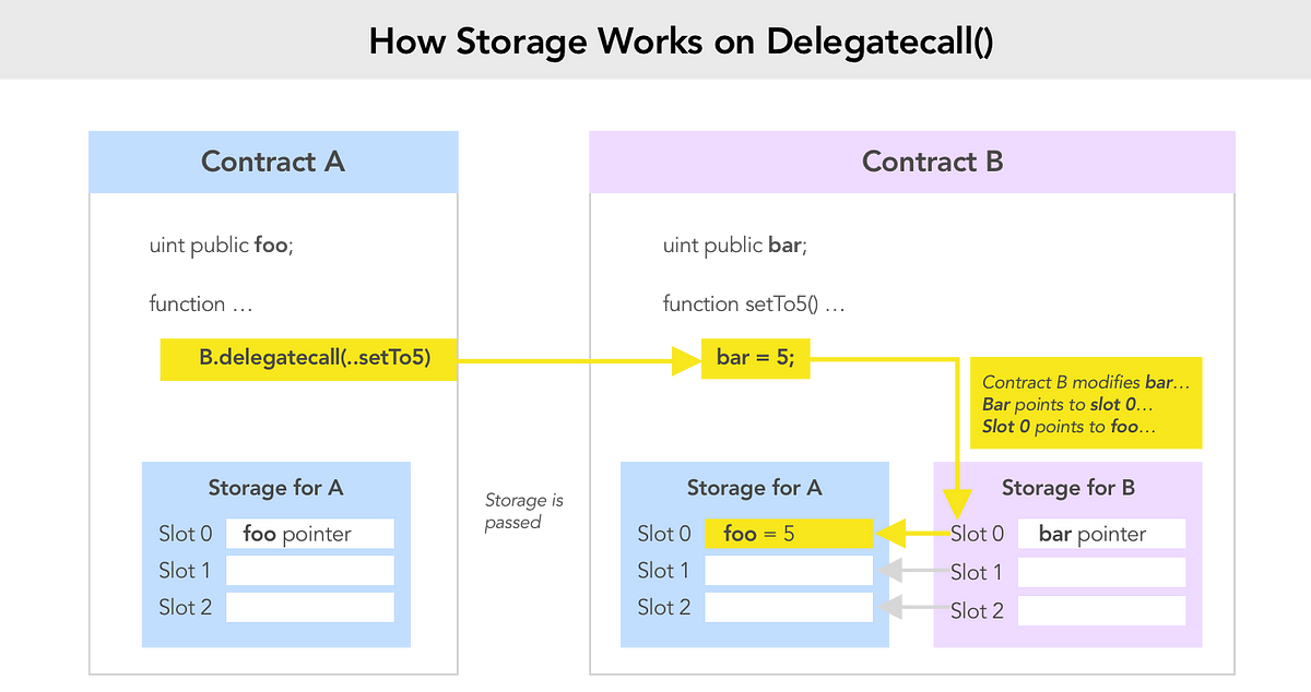 delegate call diagram showing how it executes code from another contract