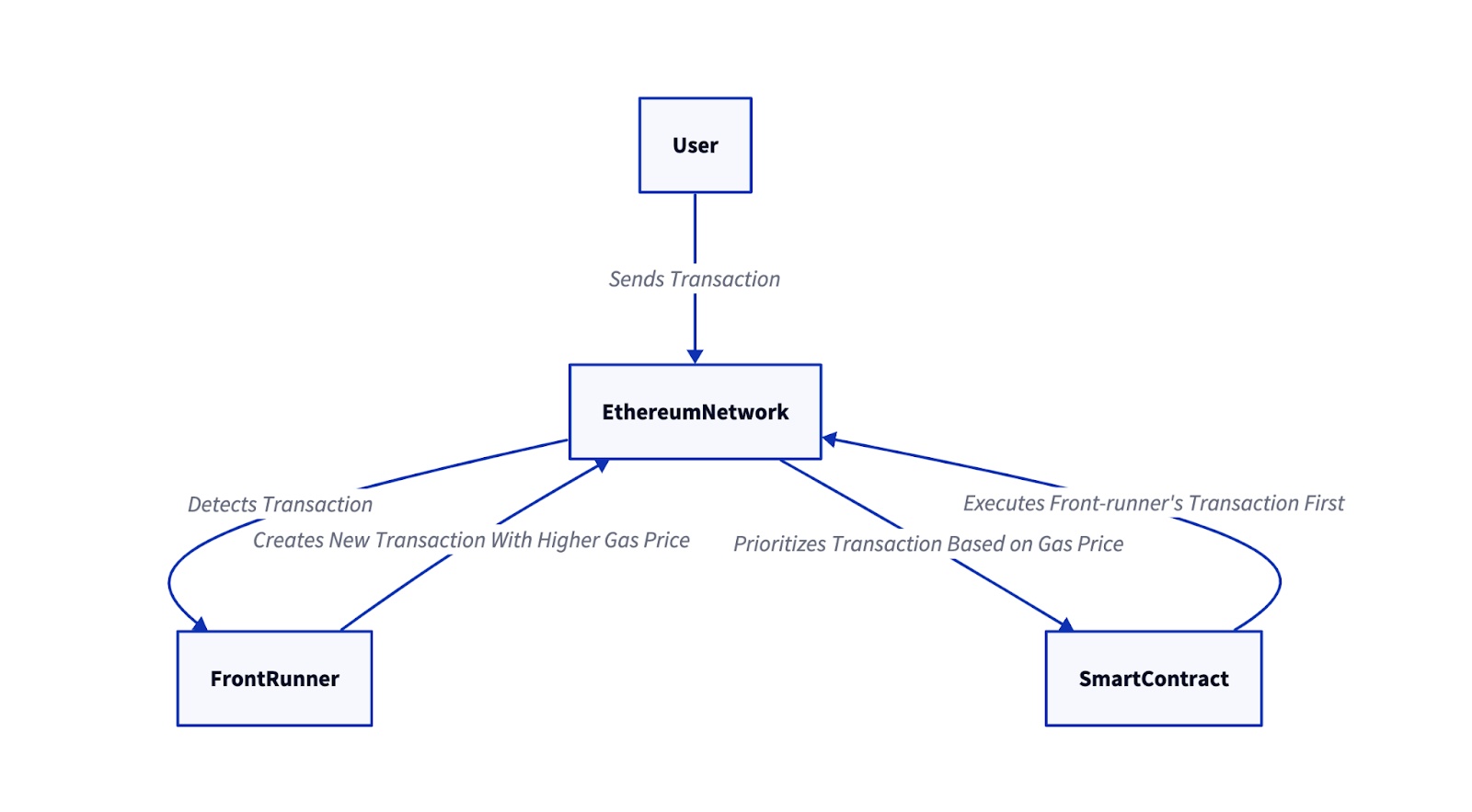 front running example diagram showing how a malicious actor can exploit pending transactions
