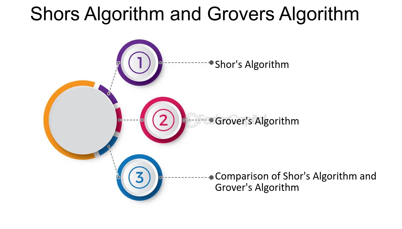 shor's algorithm,grover's algorithm,quantum,search,factorization