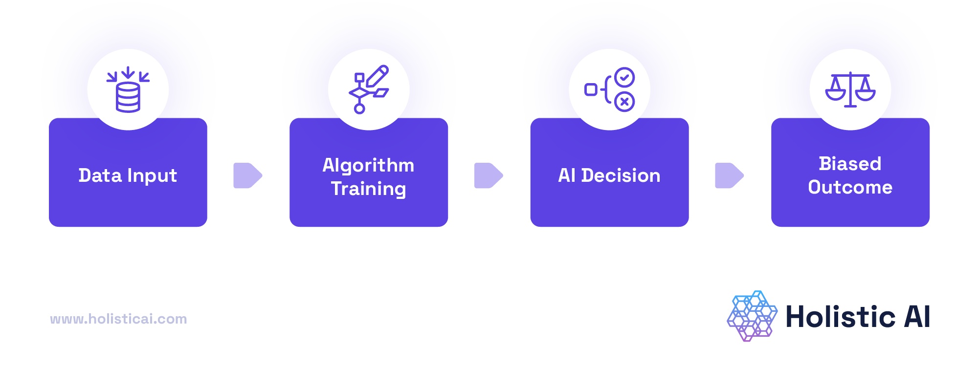 Data bias, AI training, flawed data