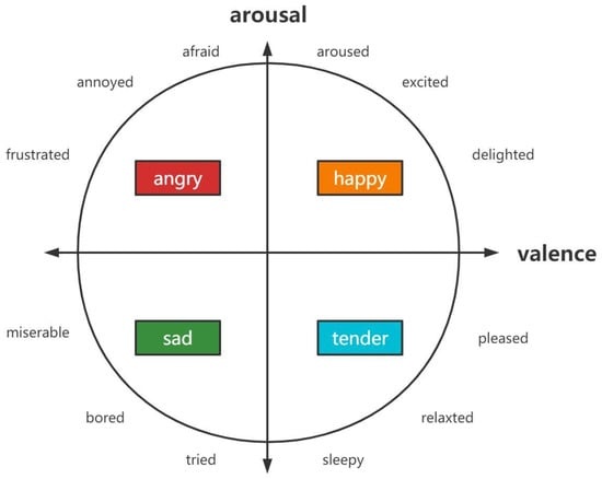 graph, AI, emotions, music, data analysis