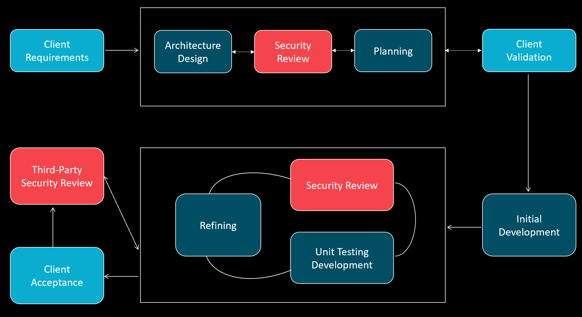 security,blockchain,code,analysis