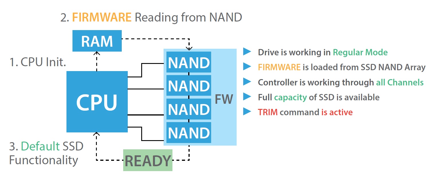 TRIM command, diagram, SSD controller