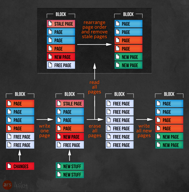 SSD, data blocks, read/write operation