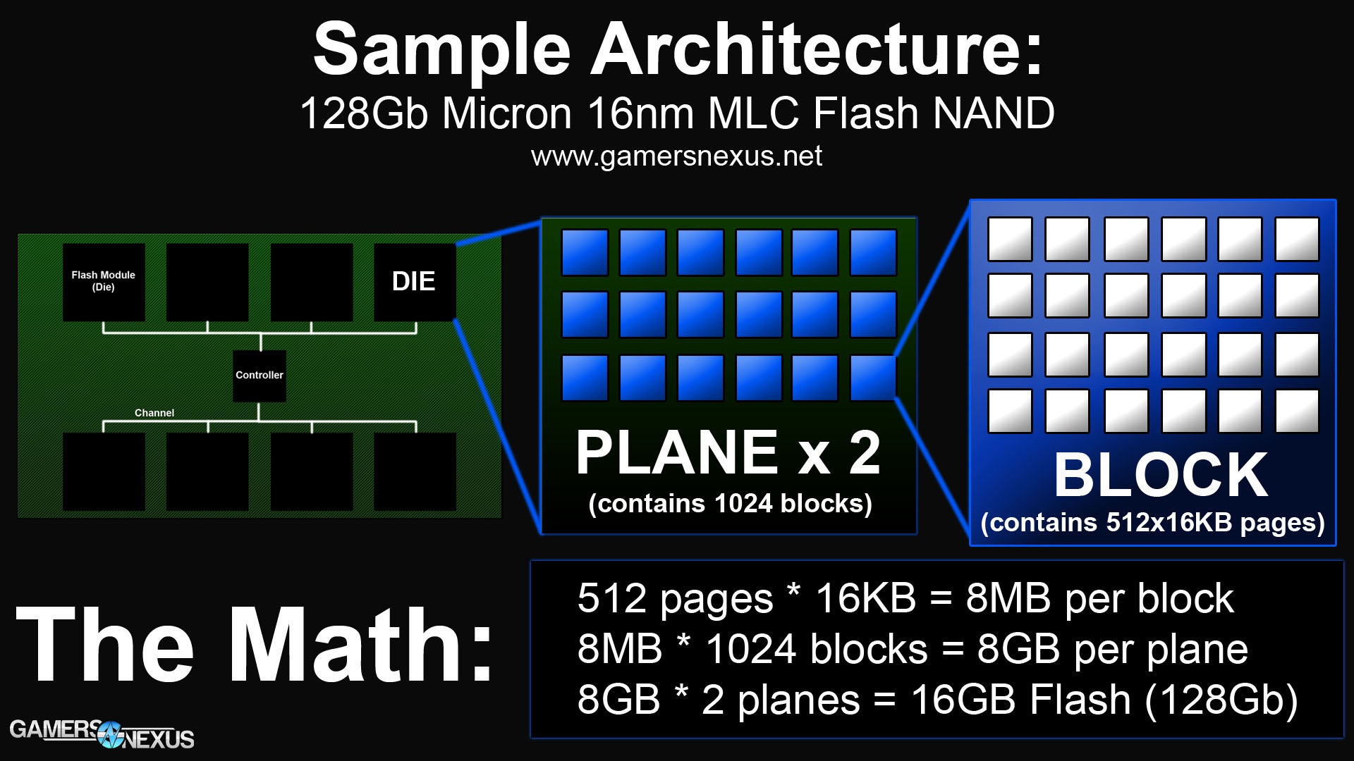 SSD, NAND memory cells, controller chip
