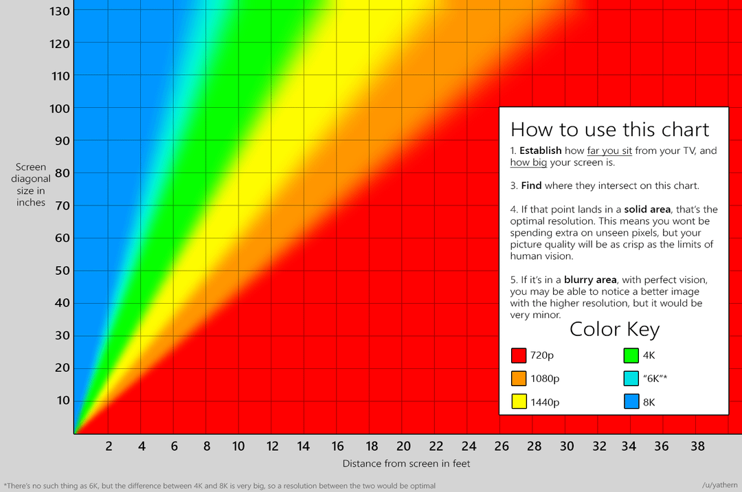 screen size comparison, 4k, 8k, viewing distance, diagrams
